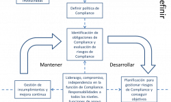 Sistema de Gestión de Compliance